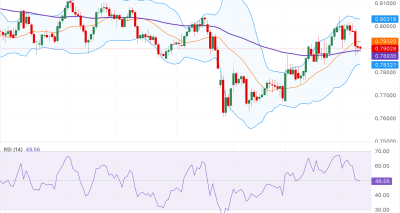 USD/CHF melemah di sekitar 0.7905 jelang rilis CPI AS; analisis teknikal menunjukkan kisaran harga tetap terjaga