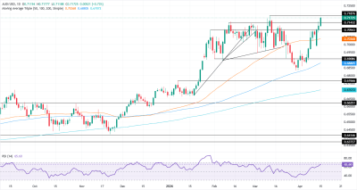 AUDUSD Menguat Didukung Risiko Meningkat dan Ekspektasi Kenaikan Suku Bunga RBA