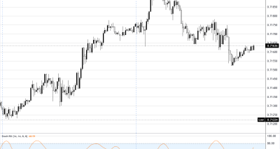 AUDUSD Menguji Resistance 0.7200: Analisis Fundamental dan Teknis Pasca Data Ketenagakerjaan Australia