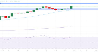 AUD/USD Menguat di Dekat 0.7200 Seiring Optimisme Risiko dan Stabilnya Pasokan Minyak