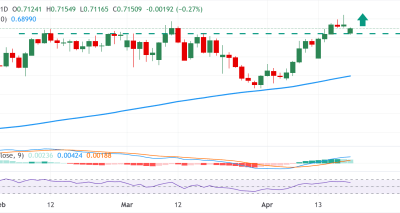 AUD/USD Rebound Teknis: Peluang Buy Menuju 0.7225 Didukung Dolar AS dan RBA