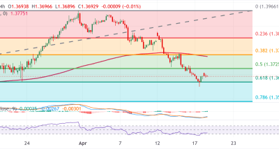 USD/CAD Diperdagangkan Secara Campuran di Tengah Ketegangan Geopolitik dan Dinamika Harga Minyak