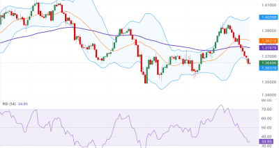 USD/CAD Tertekan Dekat 1.3650: Analisis Teknis dan Dampak Harga Minyak pada CAD
