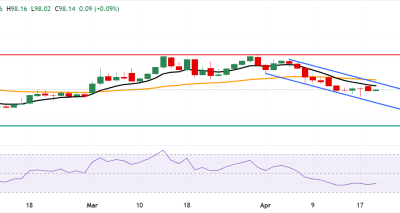 DXY Berpotensi Turun ke Dukungan Kanal Menurun di 97.20: Analisis Teknis dan Rencana Trading