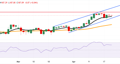 EUR/JPY Berpotensi Uji Resistance Tertinggi 187.95 dengan Bias Kenaikan yang Berkelanjutan