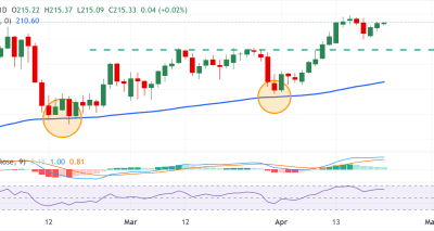 GBPJPY Menguat Didukung Data CPI UK dan Ekspektasi BoE
