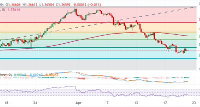 USD/CAD Tertekan di Tengah Campuran Faktor Fundamental dan Teknis