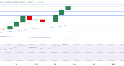 WTI Capai Level Tertinggi 3 Minggu di $102 Didukung Ketegangan Geopolitik