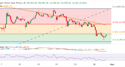 Emas Menguat Tipis di Tengah Konsolidasi Dolar Pasca FOMC dengan Tekanan Teknis XAUUSD