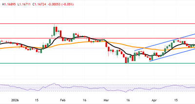 EUR/USD Dekat Lows Delapan Bulan, Tekanan Bearish Meningkat di Tengah RSI Lemah