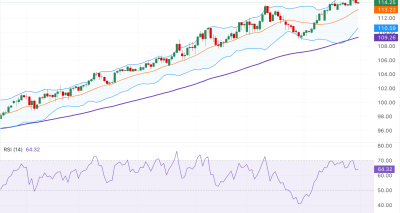 AUDJPY Menguat Mendekati 114.25: CPI Australia, Kebijakan Moneter, dan Analisis Teknis