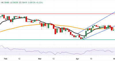 NZD/USD Berpotensi Turun Menuju 0.5680 Setelah Tekanan Resistance 0.5859