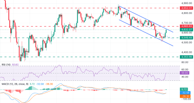 Emas Menguat Pasca Koreksi: XAU/USD Uji Rintangan Trend di 4.640