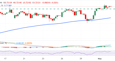 AUD/USD Menguat: Breakout di 0.7200 Didukung Ekspektasi RBA dan Ketegangan Geopolitik