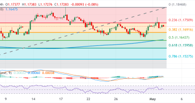 EUR/USD: Bias Teknis Menguat Menunggu Konfirmasi Breakout di 1.1750