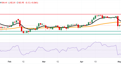 EUR/JPY Diprediksi Menguji Dukungan 181.87 dengan Bias Bearish Jangka Pendek