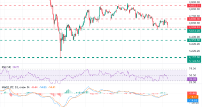 Emas Tertekan di Bawah 4.550 karena Ketegangan Hormuz: Analisa Teknis dan Strategi Perdagangan