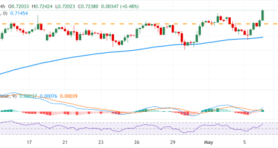 AUD/USD Tumbuh Didukung Faktor Fundamental dan Teknis, Targetkan 0.7325