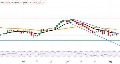 USD/CAD Berpotensi Tertekan Menuju 1.3473: Analisa Teknis dengan Sinyal Sell
