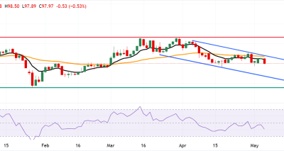 Analisis Teknis DXY: Bias Bearish dengan Target Penurunan ke 95.56 dalam Kanal Menurun