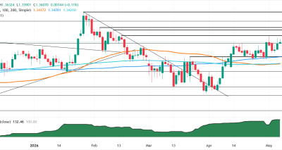GBP/USD Menguat dengan Bias Bullish: Analisis Teknis dan Faktor Makro Global