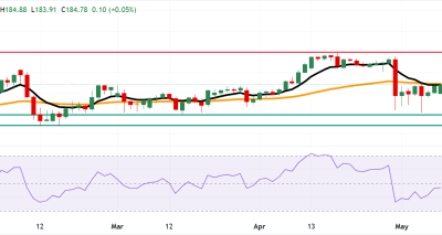 EUR/JPY Berpotensi Breakout ke 187.95 Setelah Rintangan EMA 50-Hari