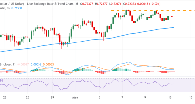 AUD/USD Tahan Tekanan dengan Peluang Dip-Buying Berdasarkan Analisa Teknikal