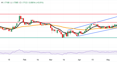 EUR/USD Menguji Resistensi Kunci di 1.1730 dengan Potensi Pembalikan Teknis