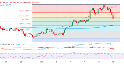 Analisis Teknis XAGUSD: Potensi Koreksi Perak ke 77.95 Setelah Break 38.2% Fibo
