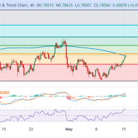 USD/CHF Menguat Tajam: Ketahanan Dolar Didukung Ekspektasi Fed dan Ketidakpastian Geopolitik