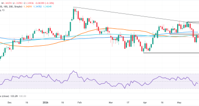 GBPUSD Tertekan di Tengah Kenaikan Imbal Hasil AS dan Kekhawatiran Inflasi