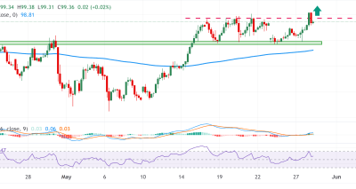 DXY Tumbuh ke Level Tertinggi dalam Sehari Seiring Eskalasi Timur Tengah dan Ekspektasi Fed Hawkish