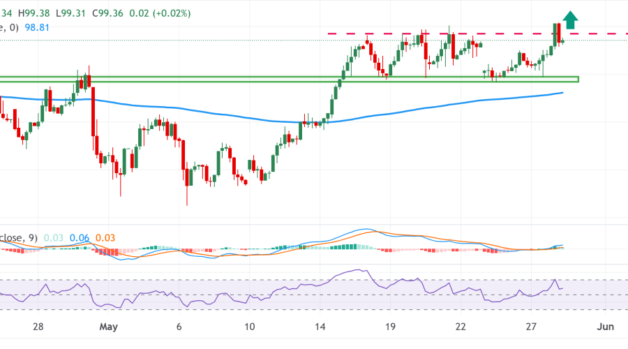 DXY Tumbuh ke Level Tertinggi dalam Sehari Seiring Eskalasi Timur Tengah dan Ekspektasi Fed Hawkish