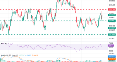 NZD/USD Menguat Menuju Level 0.5920–0.5970: Analisa Teknis dan Rekomendasi Perdagangan