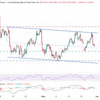USDCHF Anjlok dalam Kanal Bearish: Target 0.7760 dan Sinyal Sell Berbasis Analisa Teknis
