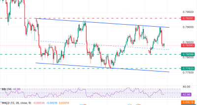 USDCHF Anjlok dalam Kanal Bearish: Target 0.7760 dan Sinyal Sell Berbasis Analisa Teknis