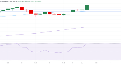 ISM Manufacturing PMI Naik, USD Menguat: Analisis USDJPY Menuju Level Dekat Intervensi