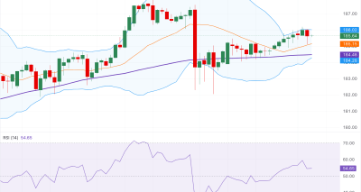 EUR/JPY Menguat Tipis di 185.65; Breakout ke 186.40 Potensial dengan Sinyal Teknis