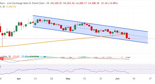 XAU/USD Tertekan: Geopolitik, NFP, dan Kebijakan Fed Dorong Penurunan Harga Logam Mulia