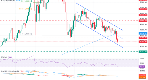 Emas Anjlok Lebih dari 4% dalam Dua Hari: XAU/USD Tembus SMA 200-Hari dan Analisa Teknis
