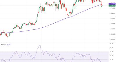 AUD/USD Tertekan di Bawah 100-Day SMA Seiring Data Perdagangan China Mei Menguat