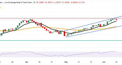 USD/CAD Diprediksi Melanjutkan Rally ke 1.3990 dengan Bias Bullish