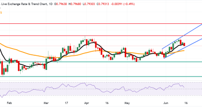 USD/CHF Masih Bullish: Sinyal Teknis Mengarah ke 0.8042–0.8171 Dengan Potensi Breakout