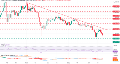 XAUUSD Teruji Tekanan Fed: Turun ke Level Mingguan, Target 3.885–4.585