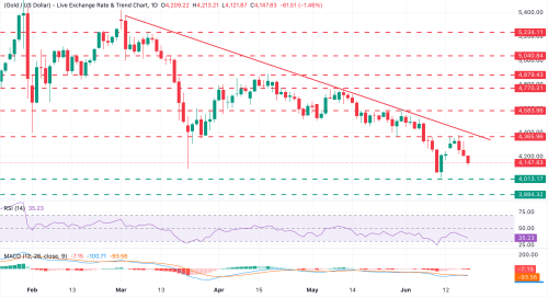 XAUUSD Teruji Tekanan Fed: Turun ke Level Mingguan, Target 3.885–4.585