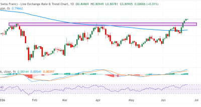 USD/CHF Dipercaya Melanjutkan Penguatan Didukung Risiko Geopolitik dan Analisa Teknis Positif