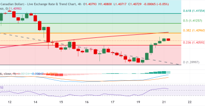 USD/CAD Rebound Didukung Faktor Fundamental Bullish; Breakout di 1.4100 Dibutuhkan untuk Konfirmasi Arah