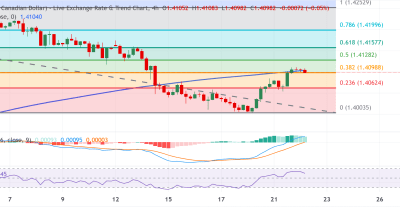USD/CAD Berpotensi Lanjut Menguat Setelah Rebound: Break 200-SMA 4H Jadi Kunci