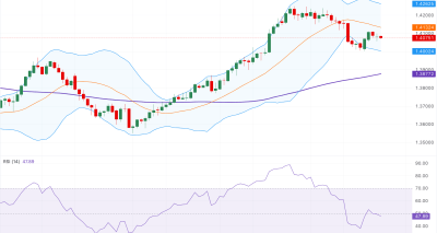 USD/CAD mendekati 1.4075: minyak, PMI, dan analisis teknikal menahan arah pasangan