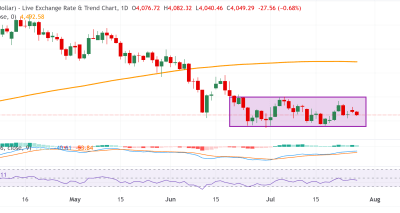 XAUUSD Melemah di Bawah 4.050 Menjelang FOMC: Analisis Fundamental dan Teknis